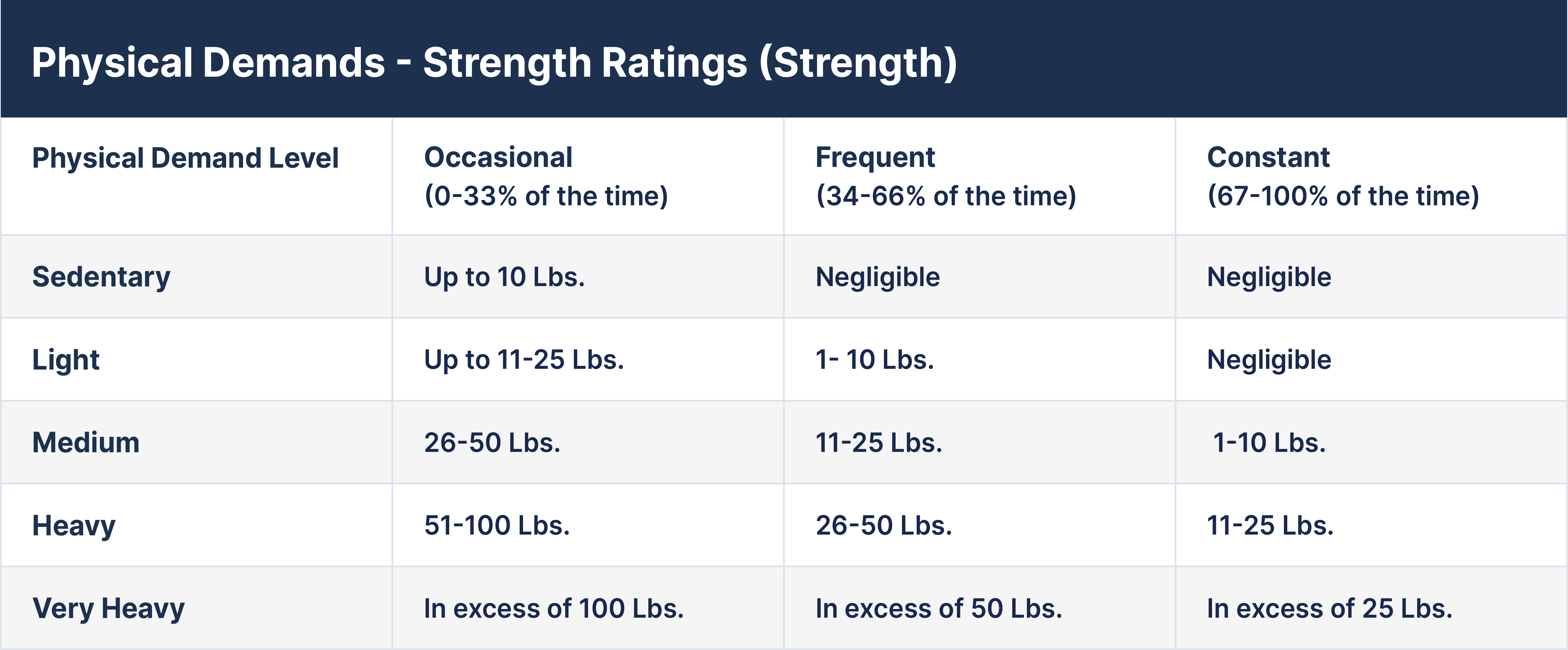 Physical Demand - Strength Ratings